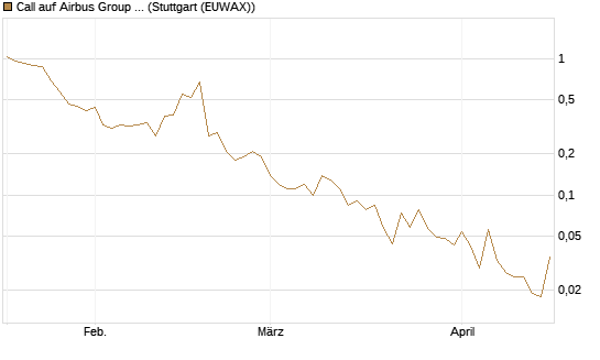 Call auf Airbus Group SE [J.P. Morgan Structured Products B.V.] Chart