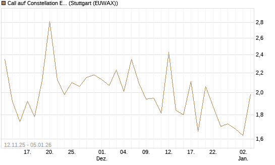 Call auf Constellation Energy [J.P. Morgan Structured Products B.V.] Chart