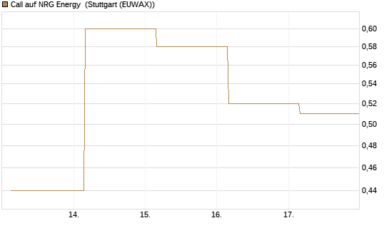 Call auf NRG Energy [J.P. Morgan Structured Products B.V.] Chart