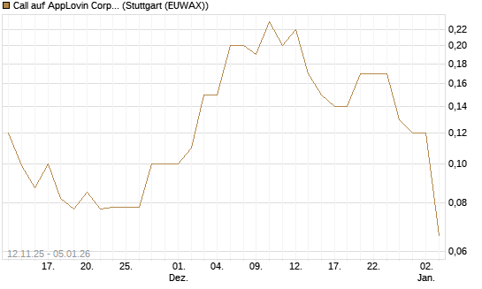 Call auf AppLovin Corp [J.P. Morgan Structured Products B.V.] Chart