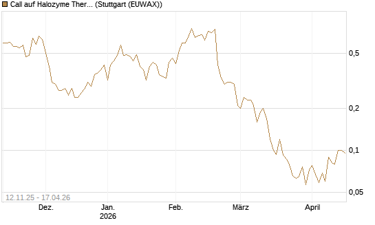 Call auf Halozyme Therapeutics [J.P. Morgan Structured Products B.V.] Chart