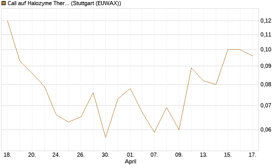 Call auf Halozyme Therapeutics [J.P. Morgan Structured Products B.V.] Chart