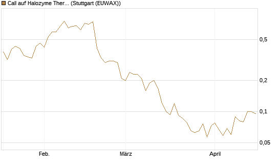 Call auf Halozyme Therapeutics [J.P. Morgan Structured Products B.V.] Chart