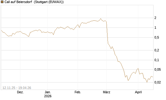 Call auf Beiersdorf [J.P. Morgan Structured Products B.V.] Chart