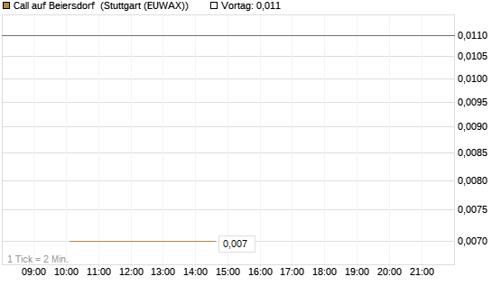 Call auf Beiersdorf [J.P. Morgan Structured Products B.V.] Chart