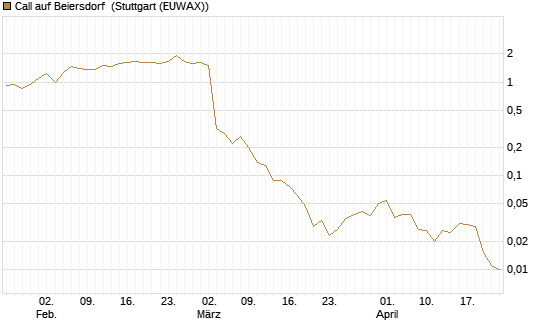 Call auf Beiersdorf [J.P. Morgan Structured Products B.V.] Chart