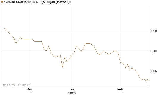 Call auf KraneShares CSI China Internet ETF [J.P. Morgan Structured Products B.V.] Chart