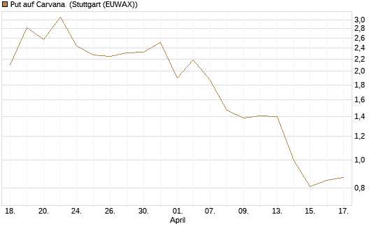 Put auf Carvana [J.P. Morgan Structured Products B.V.] Chart