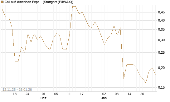 Call auf American Express [J.P. Morgan Structured Products B.V.] Chart