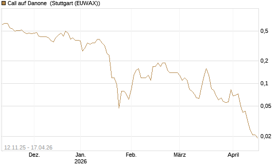 Call auf Danone [J.P. Morgan Structured Products B.V.] Chart