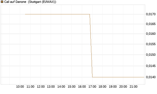 Call auf Danone [J.P. Morgan Structured Products B.V.] Chart