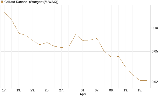 Call auf Danone [J.P. Morgan Structured Products B.V.] Chart