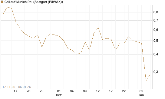 Call auf Munich Re [J.P. Morgan Structured Products B.V.] Chart