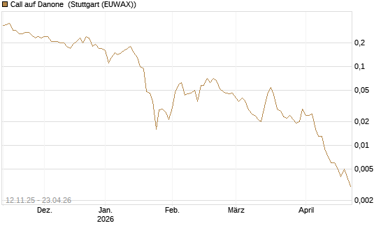 Call auf Danone [J.P. Morgan Structured Products B.V.] Chart