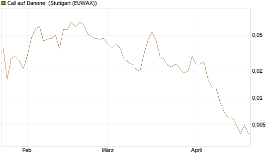 Call auf Danone [J.P. Morgan Structured Products B.V.] Chart