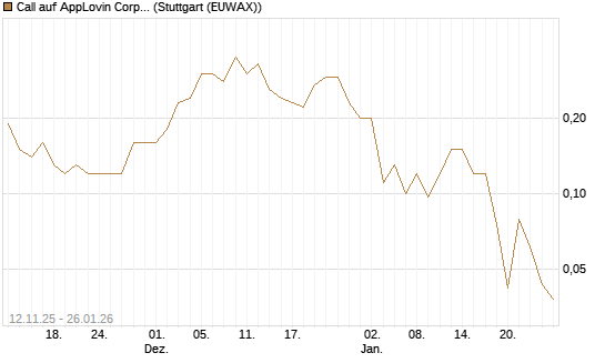 Call auf AppLovin Corp [J.P. Morgan Structured Products B.V.] Chart
