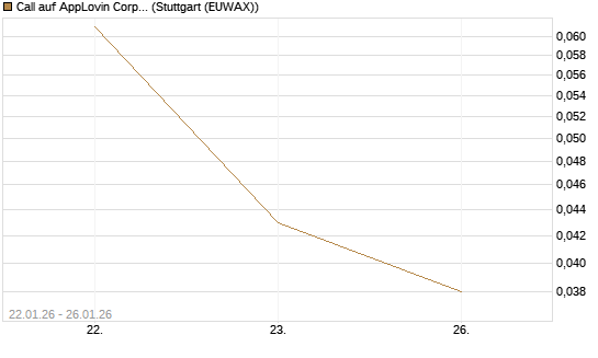 Call auf AppLovin Corp [J.P. Morgan Structured Products B.V.] Chart