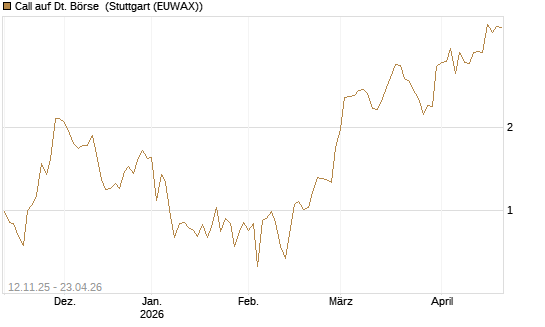 Call auf Dt. Börse [J.P. Morgan Structured Products B.V.] Chart