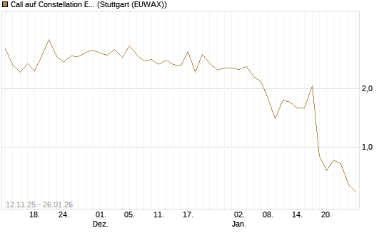 Call auf Constellation Energy [J.P. Morgan Structured Products B.V.] Chart
