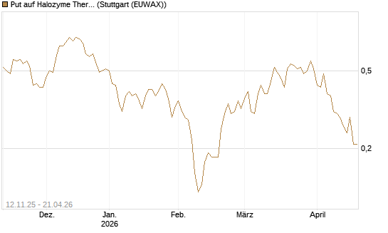 Put auf Halozyme Therapeutics [J.P. Morgan Structured Products B.V.] Chart