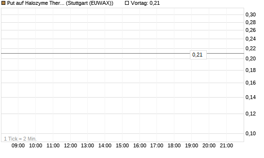 Put auf Halozyme Therapeutics [J.P. Morgan Structured Products B.V.] Chart