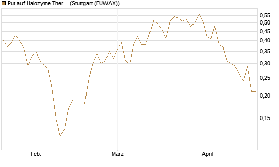 Put auf Halozyme Therapeutics [J.P. Morgan Structured Products B.V.] Chart