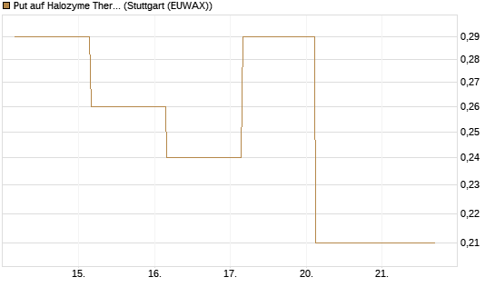 Put auf Halozyme Therapeutics [J.P. Morgan Structured Products B.V.] Chart