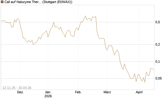 Call auf Halozyme Therapeutics [J.P. Morgan Structured Products B.V.] Chart