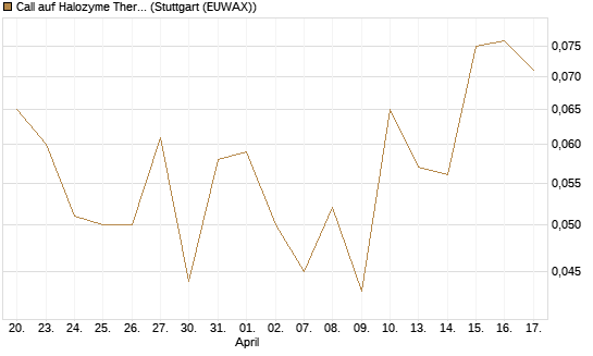 Call auf Halozyme Therapeutics [J.P. Morgan Structured Products B.V.] Chart