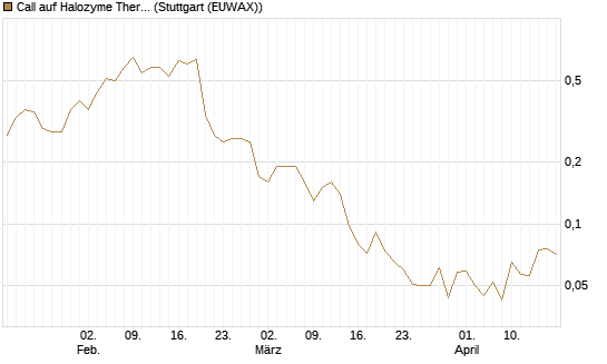 Call auf Halozyme Therapeutics [J.P. Morgan Structured Products B.V.] Chart
