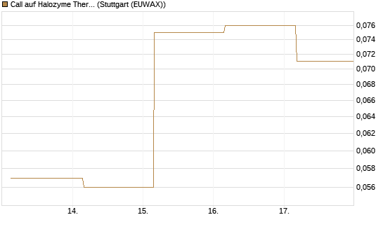 Call auf Halozyme Therapeutics [J.P. Morgan Structured Products B.V.] Chart