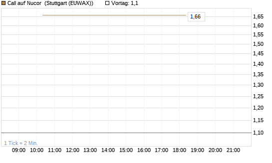 Call auf Nucor [J.P. Morgan Structured Products B.V.] Chart