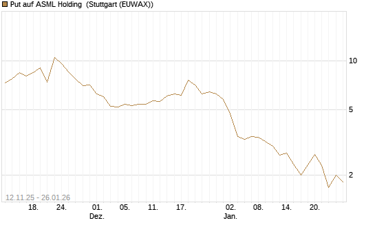 Put auf ASML Holding [J.P. Morgan Structured Products B.V.] Chart