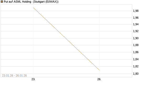 Put auf ASML Holding [J.P. Morgan Structured Products B.V.] Chart