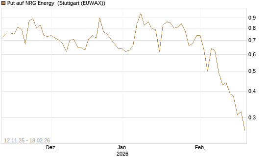 Put auf NRG Energy [J.P. Morgan Structured Products B.V.] Chart