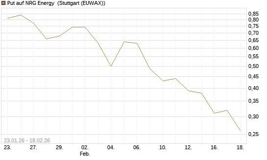 Put auf NRG Energy [J.P. Morgan Structured Products B.V.] Chart