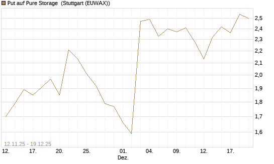 Put auf Pure Storage [J.P. Morgan Structured Products B.V.] Chart