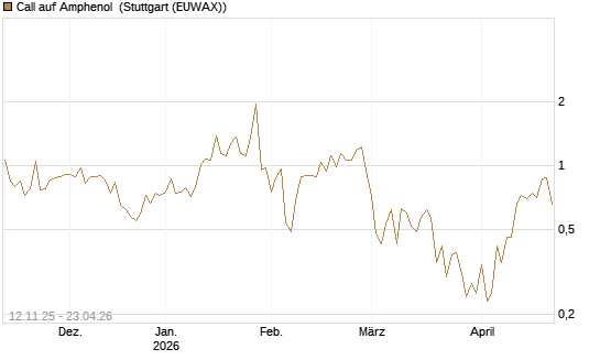Call auf Amphenol [J.P. Morgan Structured Products B.V.] Chart