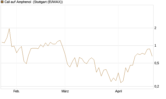 Call auf Amphenol [J.P. Morgan Structured Products B.V.] Chart