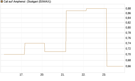 Call auf Amphenol [J.P. Morgan Structured Products B.V.] Chart