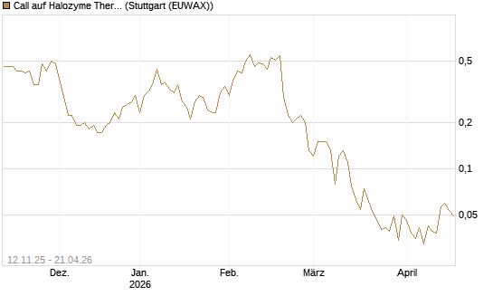 Call auf Halozyme Therapeutics [J.P. Morgan Structured Products B.V.] Chart