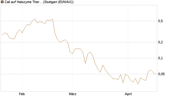 Call auf Halozyme Therapeutics [J.P. Morgan Structured Products B.V.] Chart