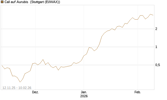 Call auf Aurubis [J.P. Morgan Structured Products B.V.] Chart