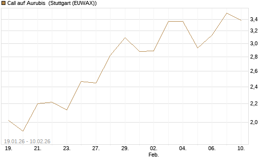 Call auf Aurubis [J.P. Morgan Structured Products B.V.] Chart