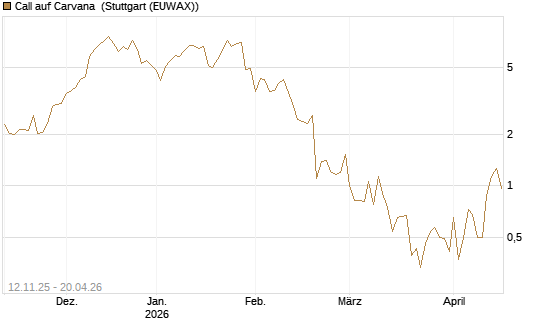 Call auf Carvana [J.P. Morgan Structured Products B.V.] Chart