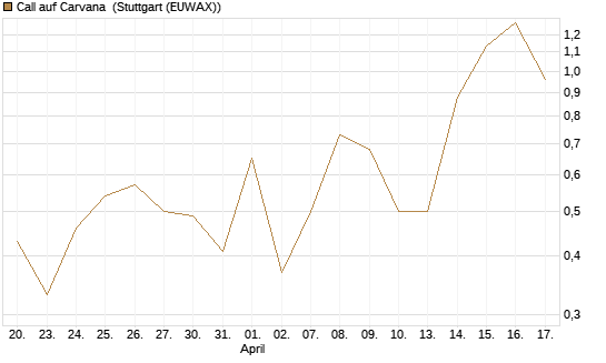 Call auf Carvana [J.P. Morgan Structured Products B.V.] Chart