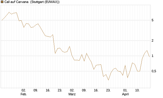 Call auf Carvana [J.P. Morgan Structured Products B.V.] Chart