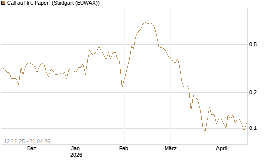 Call auf Int. Paper [J.P. Morgan Structured Products B.V.] Chart