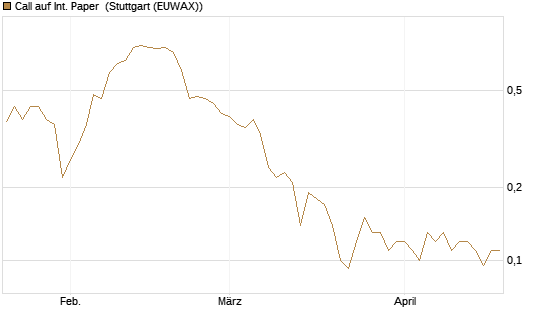 Call auf Int. Paper [J.P. Morgan Structured Products B.V.] Chart