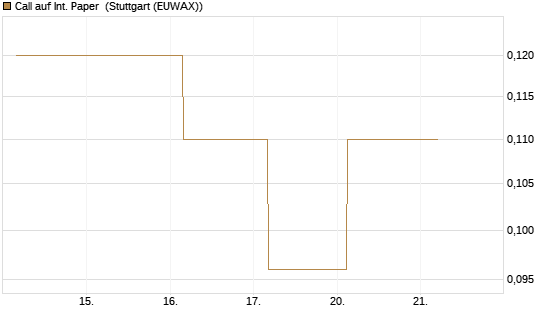 Call auf Int. Paper [J.P. Morgan Structured Products B.V.] Chart